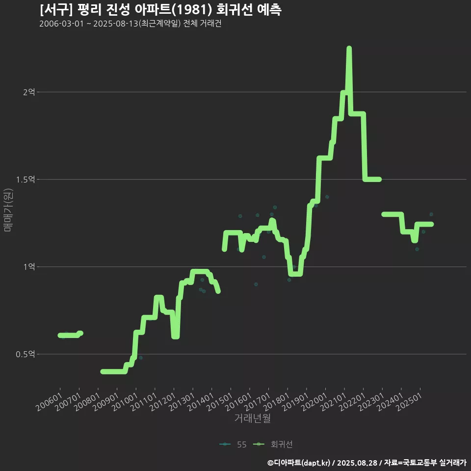 [서구] 평리 진성 아파트(1981) 회귀선 예측