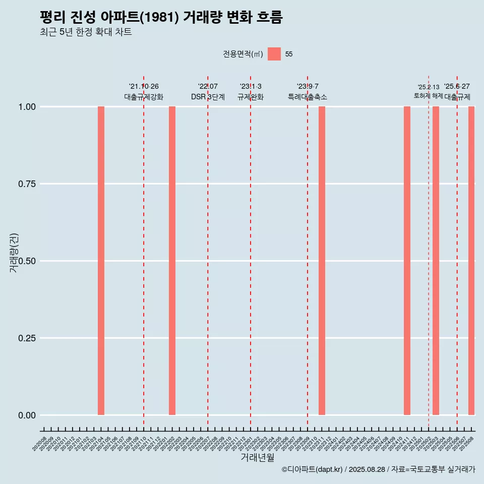 평리 진성 아파트(1981) 거래량 변화 흐름