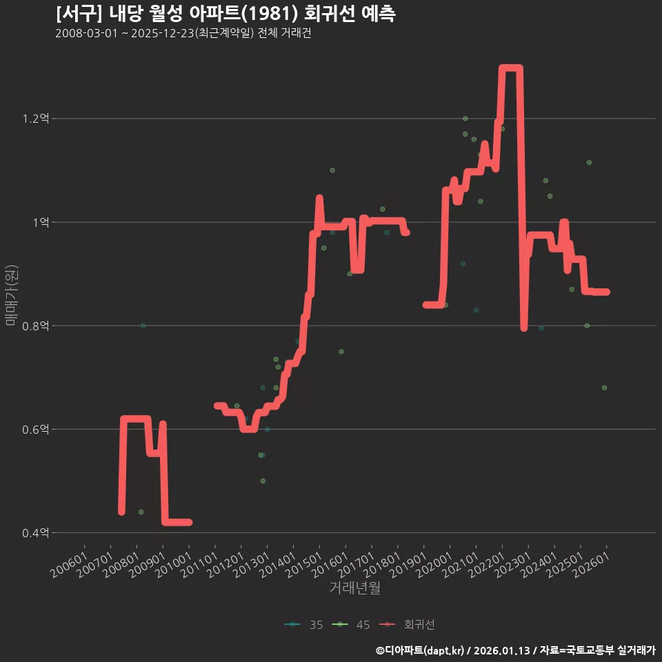 [서구] 내당 월성 아파트(1981) 회귀선 예측