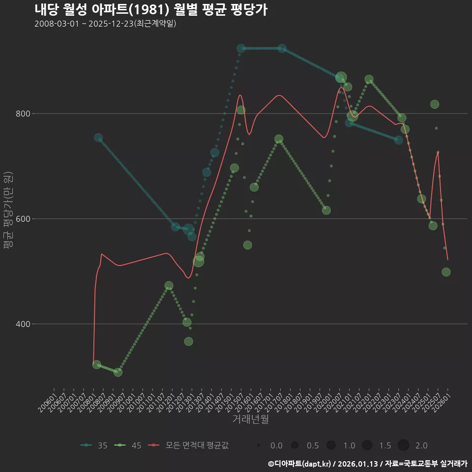 내당 월성 아파트(1981) 월별 평균 평당가