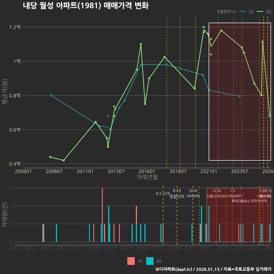 내당 월성 아파트(1981) 매매가격 변화