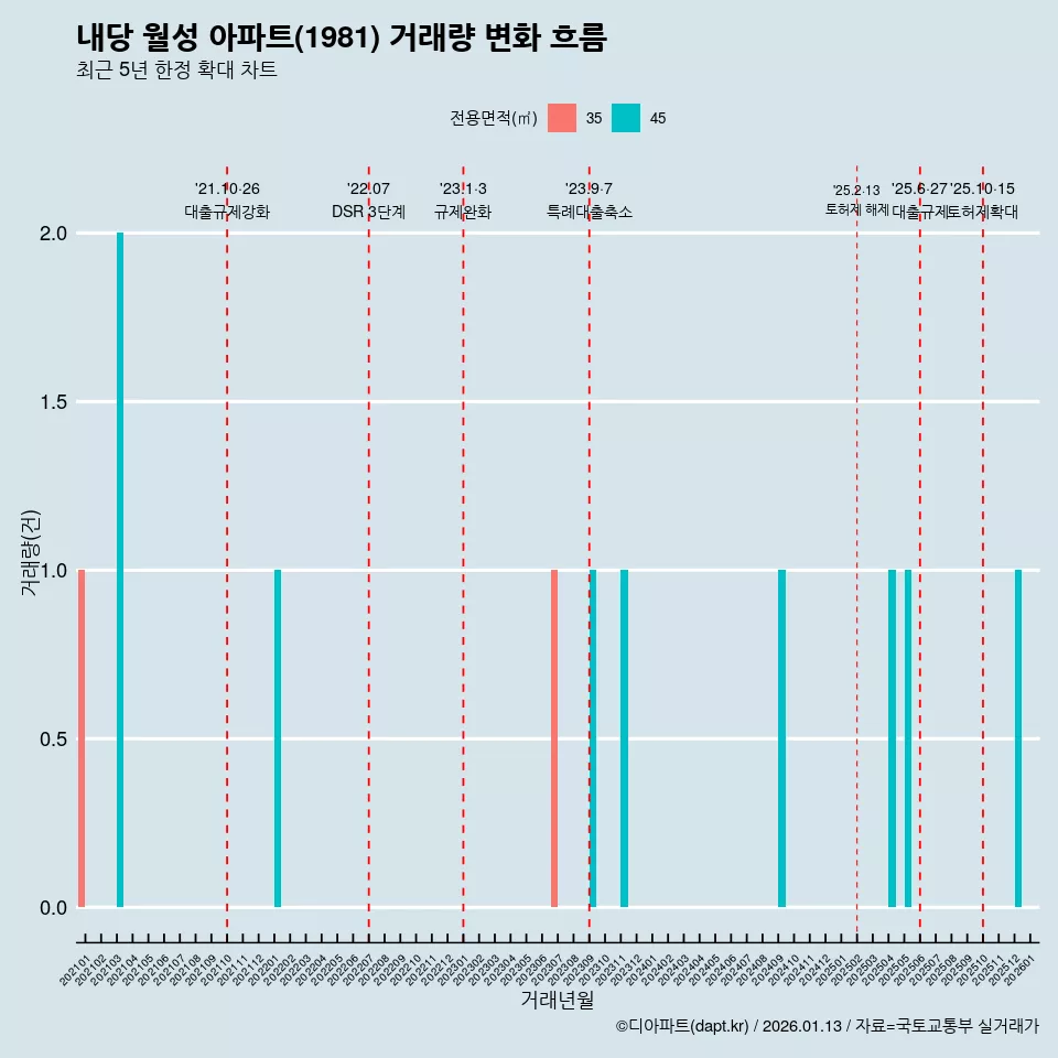 내당 월성 아파트(1981) 거래량 변화 흐름
