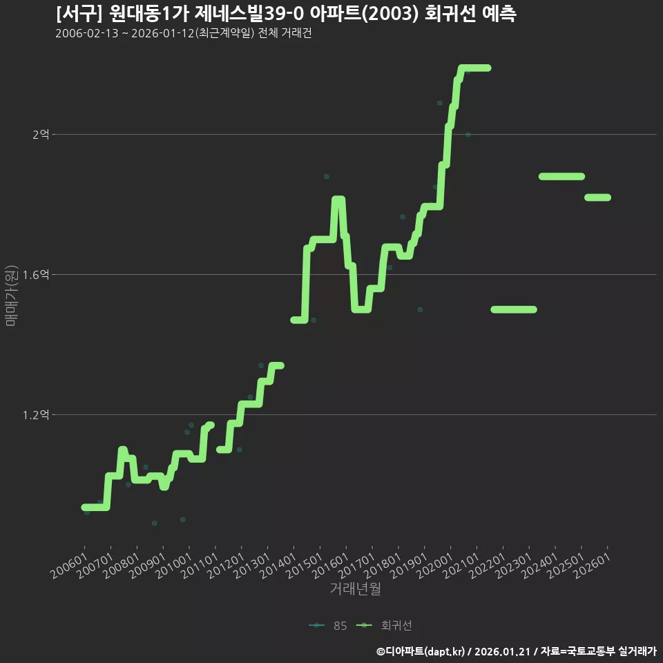 [서구] 원대동1가 제네스빌39-0 아파트(2003) 회귀선 예측