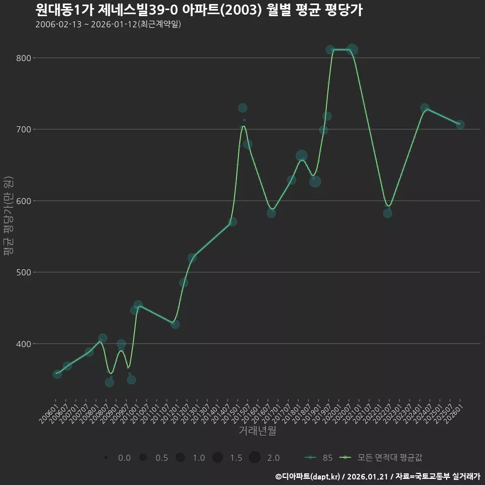 원대동1가 제네스빌39-0 아파트(2003) 월별 평균 평당가