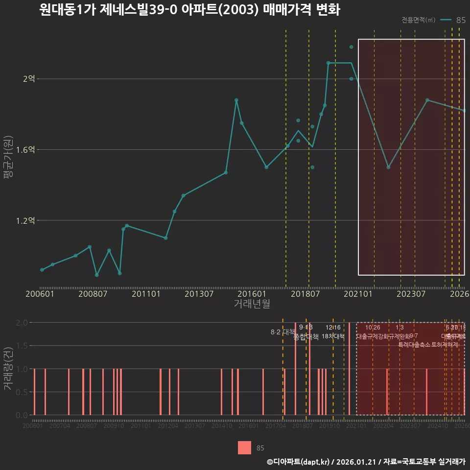 원대동1가 제네스빌39-0 아파트(2003) 매매가격 변화