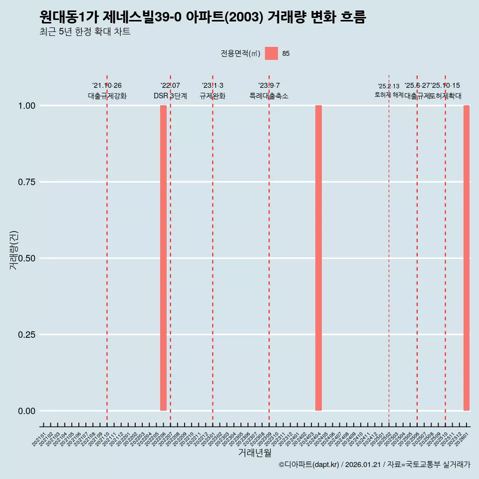 원대동1가 제네스빌39-0 아파트(2003) 거래량 변화 흐름