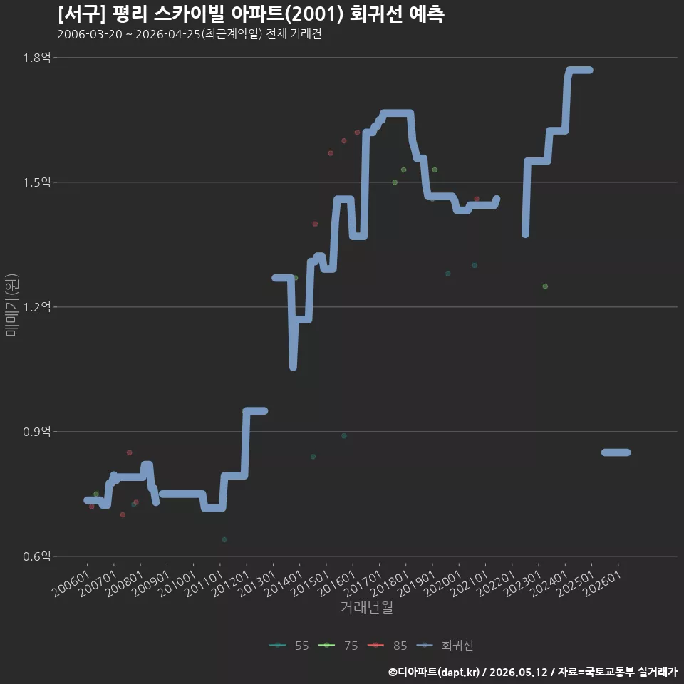 [서구] 평리 스카이빌 아파트(2001) 회귀선 예측