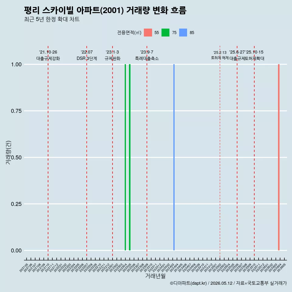 평리 스카이빌 아파트(2001) 거래량 변화 흐름