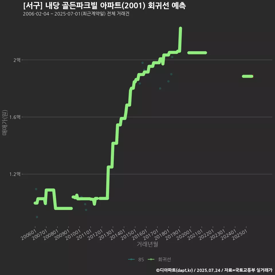 [서구] 내당 골든파크빌 아파트(2001) 회귀선 예측