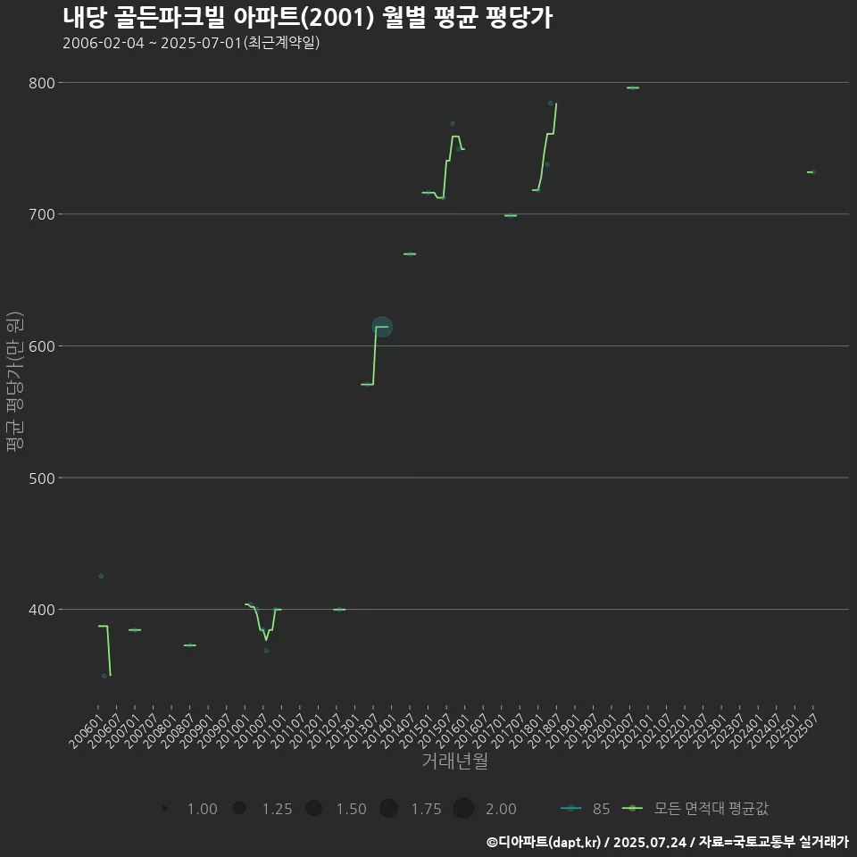 내당 골든파크빌 아파트(2001) 월별 평균 평당가