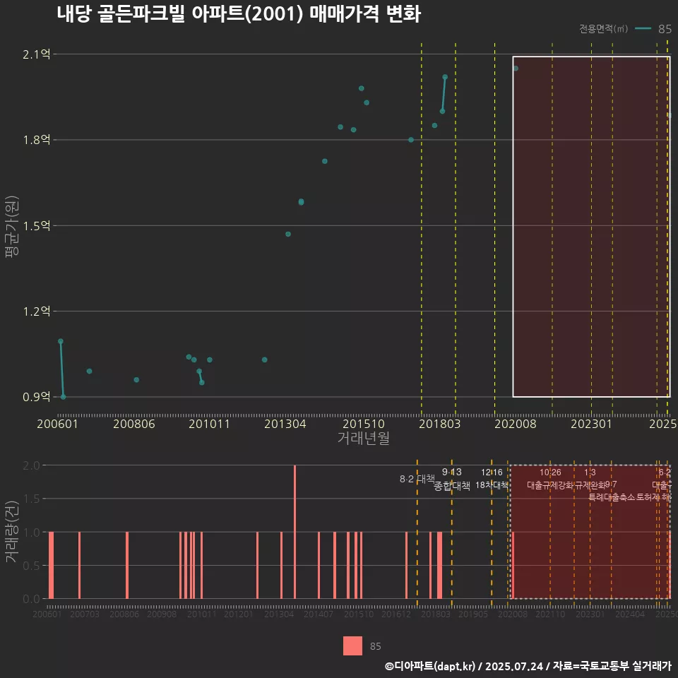 내당 골든파크빌 아파트(2001) 매매가격 변화