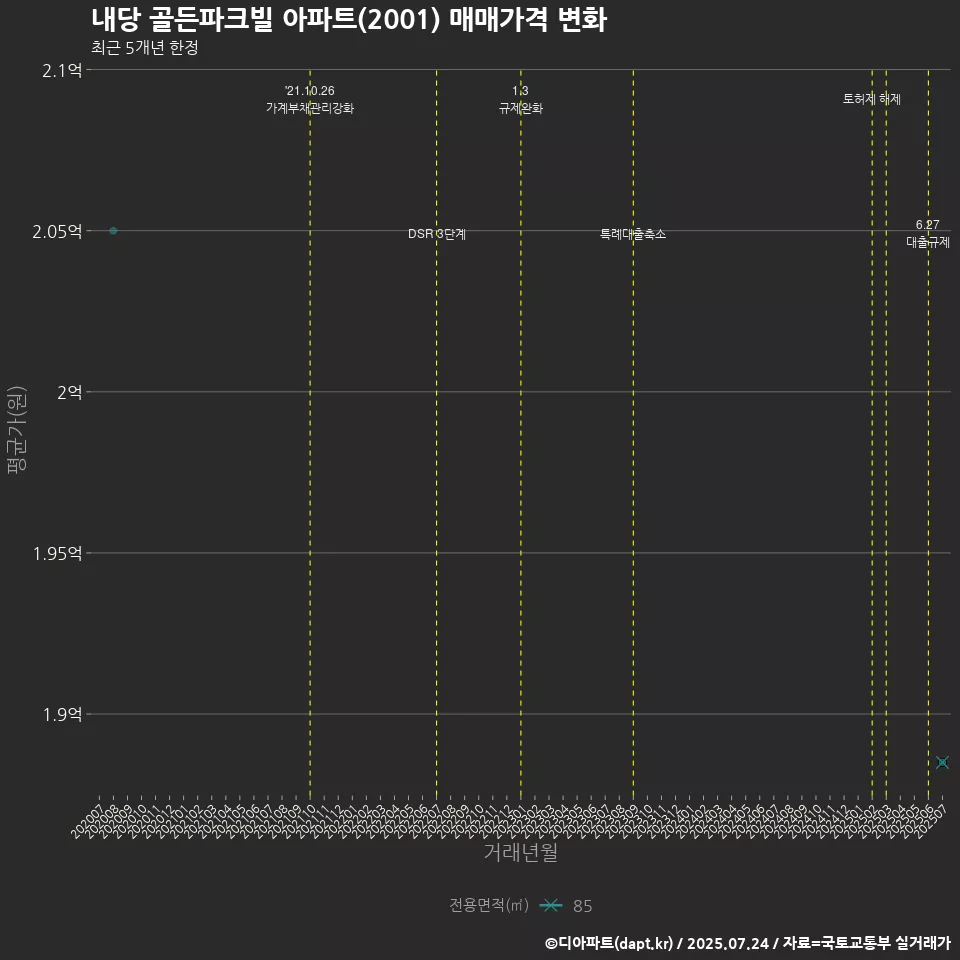 내당 골든파크빌 아파트(2001) 매매가격 변화