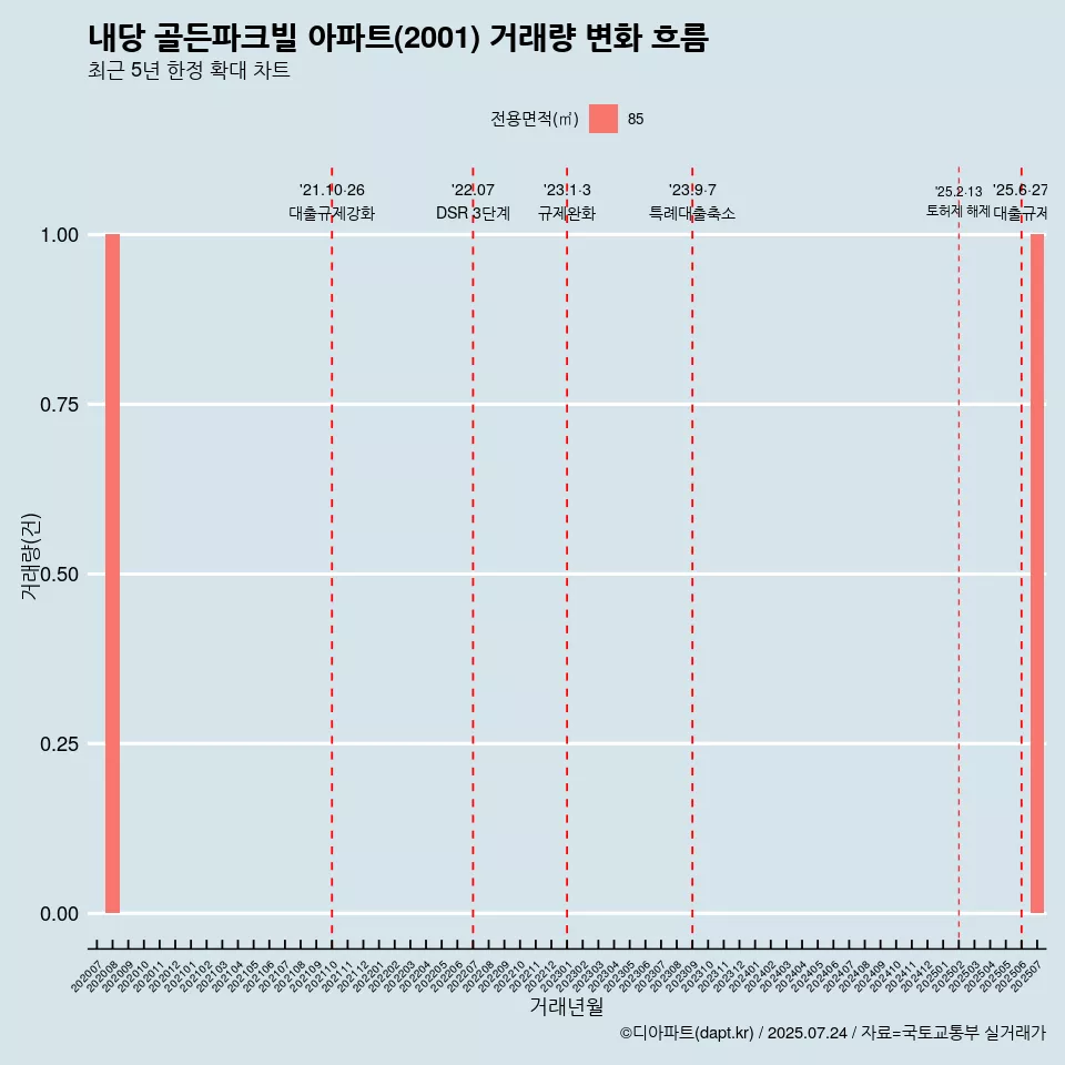 내당 골든파크빌 아파트(2001) 거래량 변화 흐름