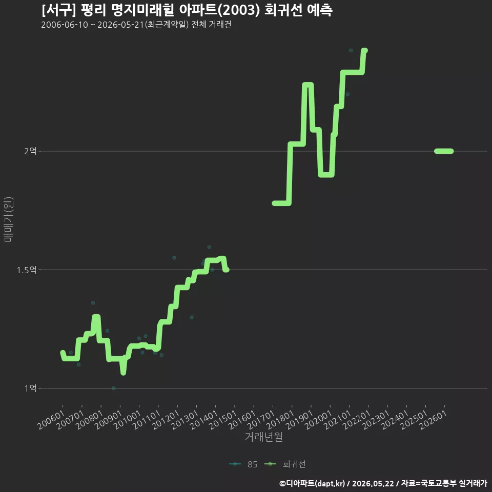 [서구] 평리 명지미래힐 아파트(2003) 회귀선 예측
