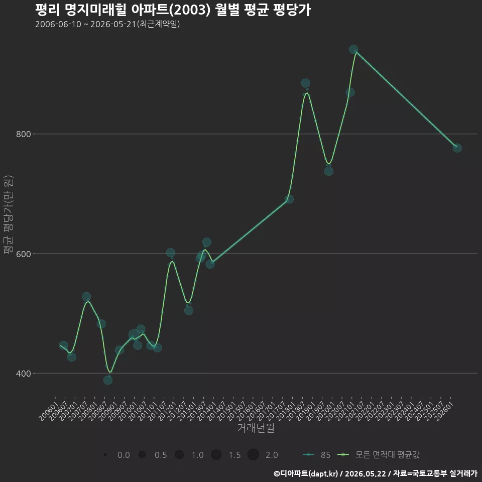평리 명지미래힐 아파트(2003) 월별 평균 평당가