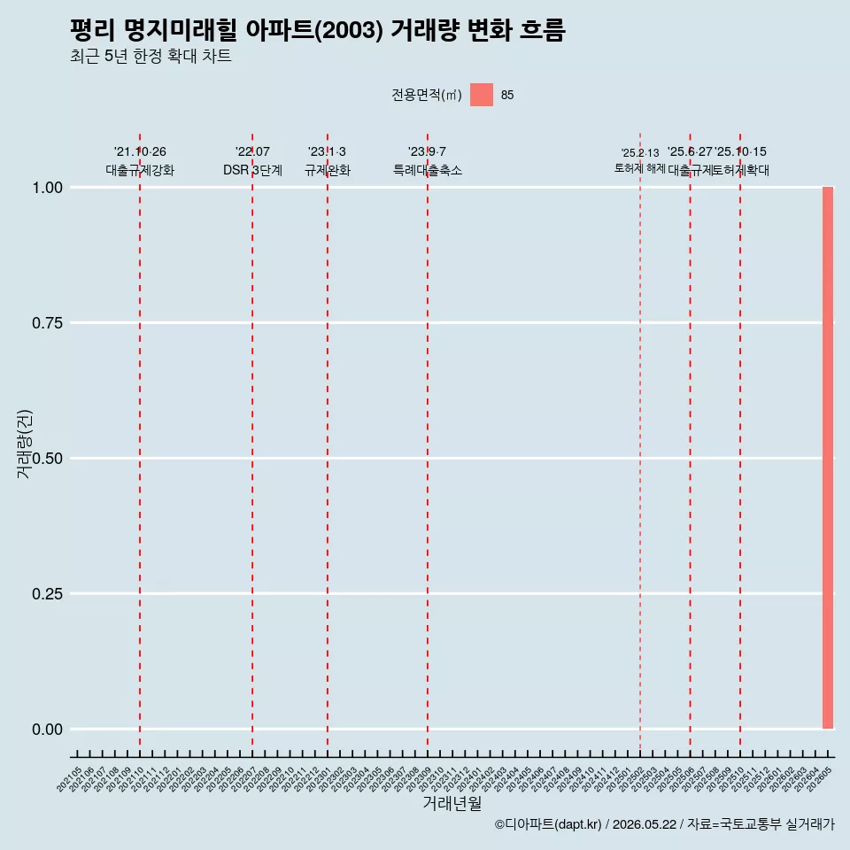 평리 명지미래힐 아파트(2003) 거래량 변화 흐름