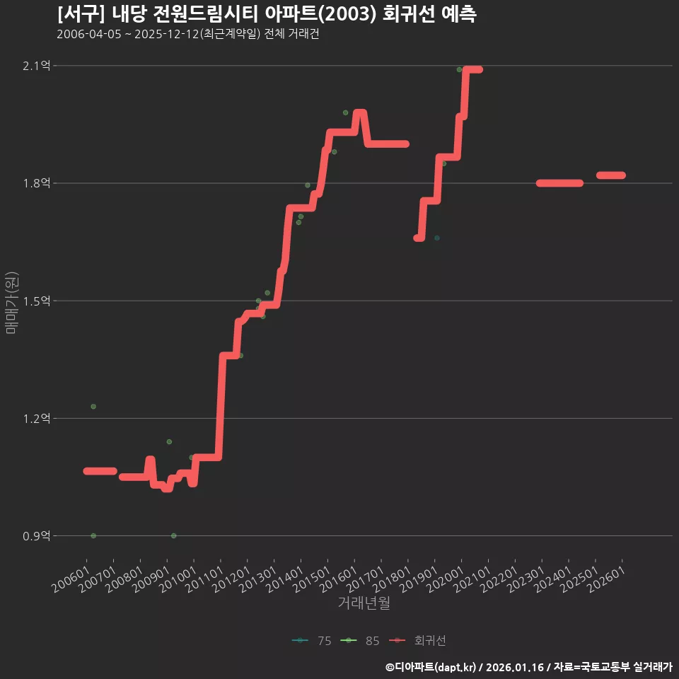 [서구] 내당 전원드림시티 아파트(2003) 회귀선 예측