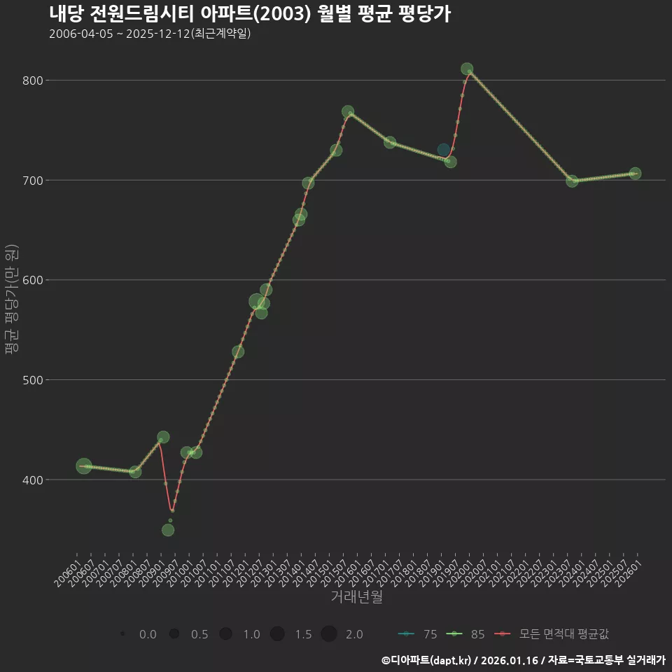 내당 전원드림시티 아파트(2003) 월별 평균 평당가