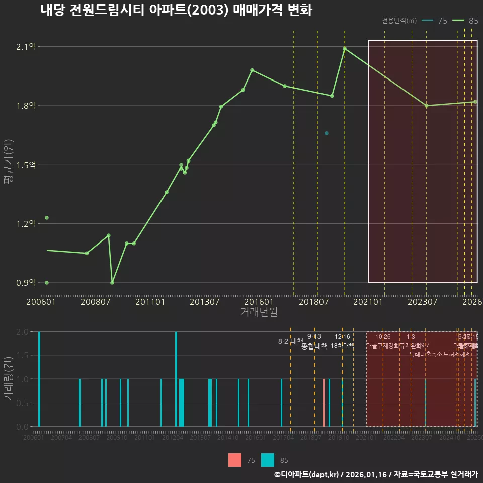 내당 전원드림시티 아파트(2003) 매매가격 변화