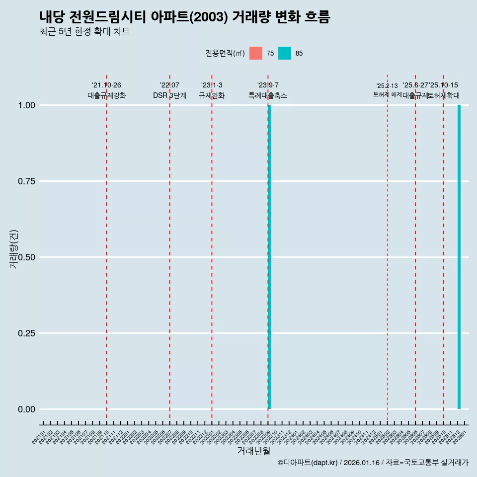 내당 전원드림시티 아파트(2003) 거래량 변화 흐름