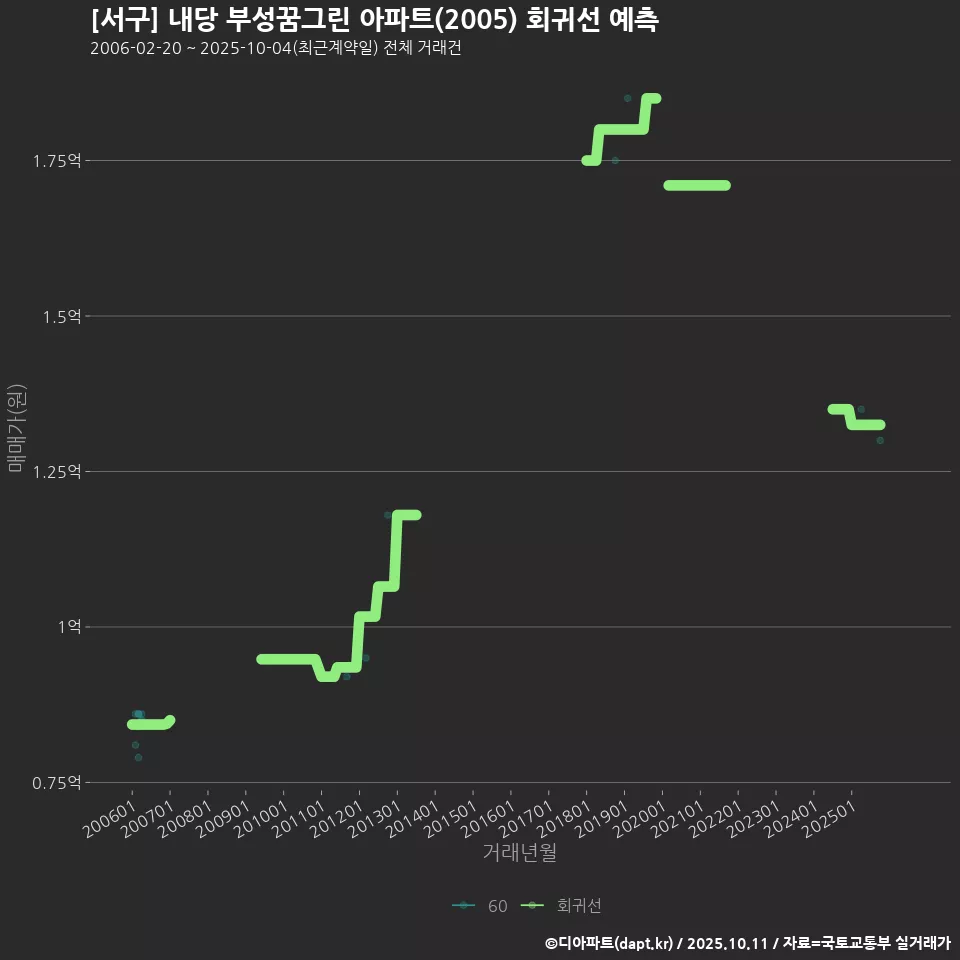 [서구] 내당 부성꿈그린 아파트(2005) 회귀선 예측