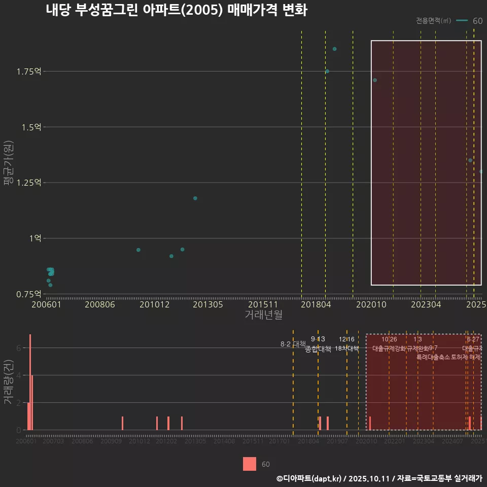 내당 부성꿈그린 아파트(2005) 매매가격 변화