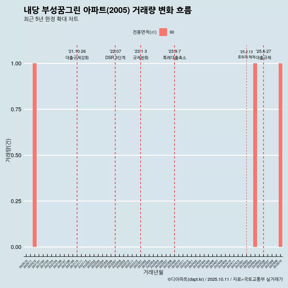 내당 부성꿈그린 아파트(2005) 거래량 변화 흐름