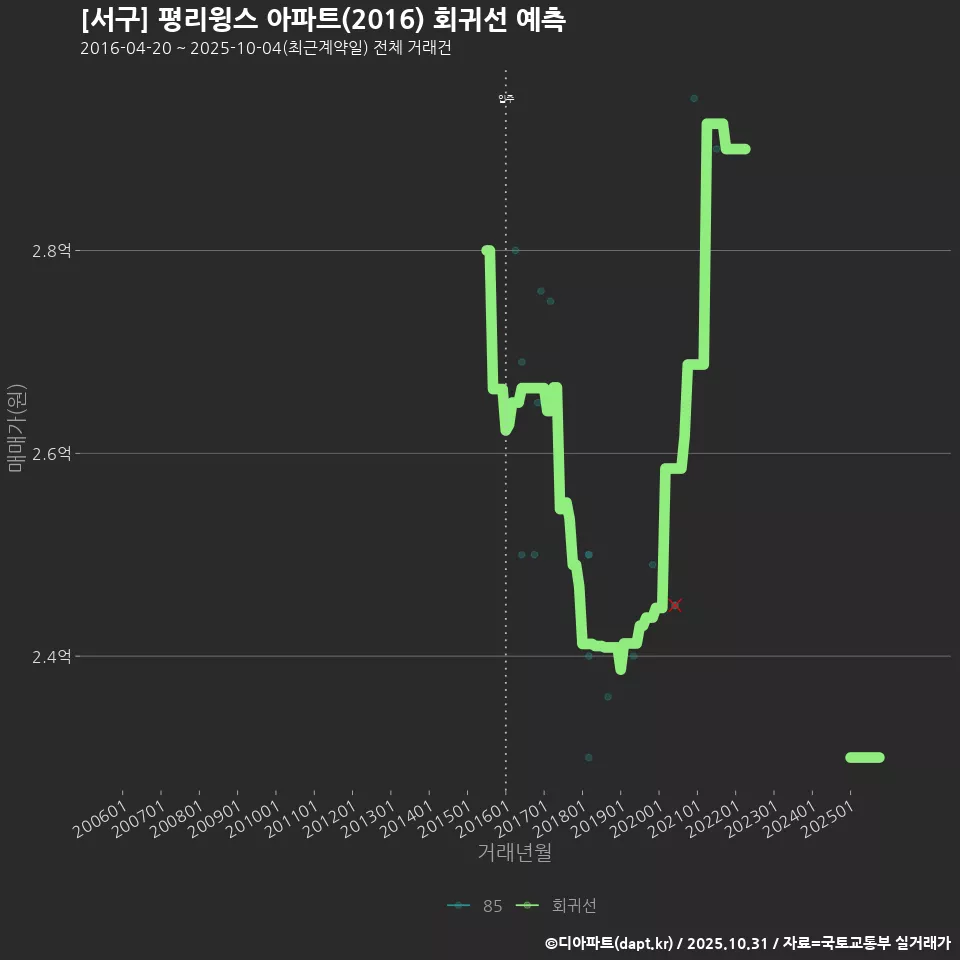 [서구] 평리윙스 아파트(2016) 회귀선 예측