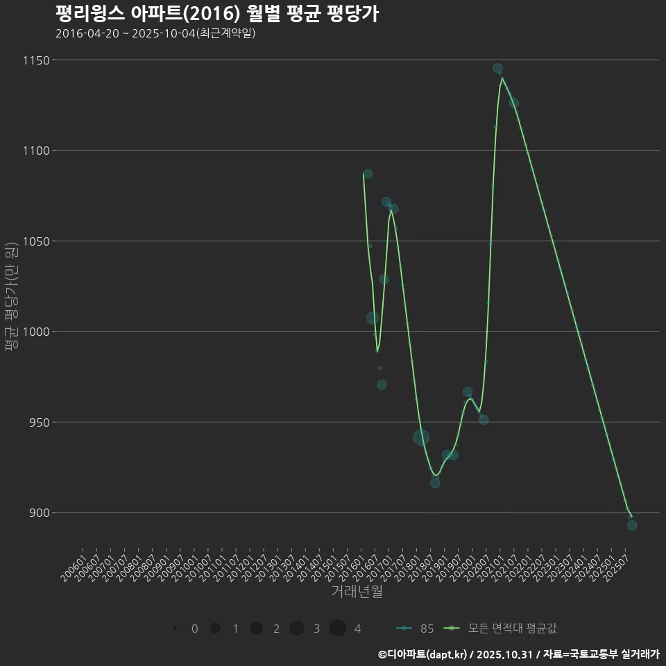 평리윙스 아파트(2016) 월별 평균 평당가