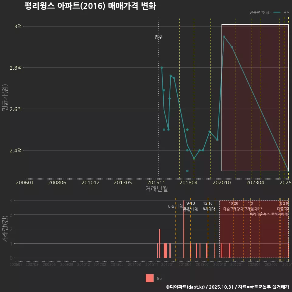 평리윙스 아파트(2016) 매매가격 변화