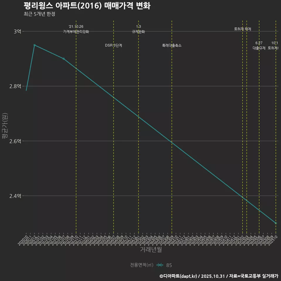 평리윙스 아파트(2016) 매매가격 변화