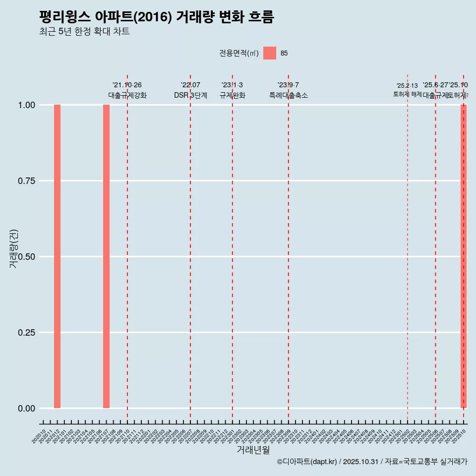 평리윙스 아파트(2016) 거래량 변화 흐름