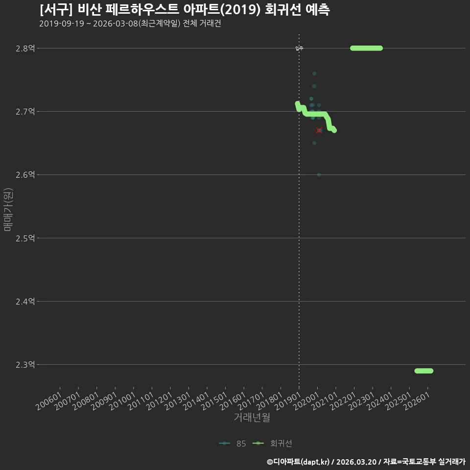 [서구] 비산 페르하우스트 아파트(2019) 회귀선 예측