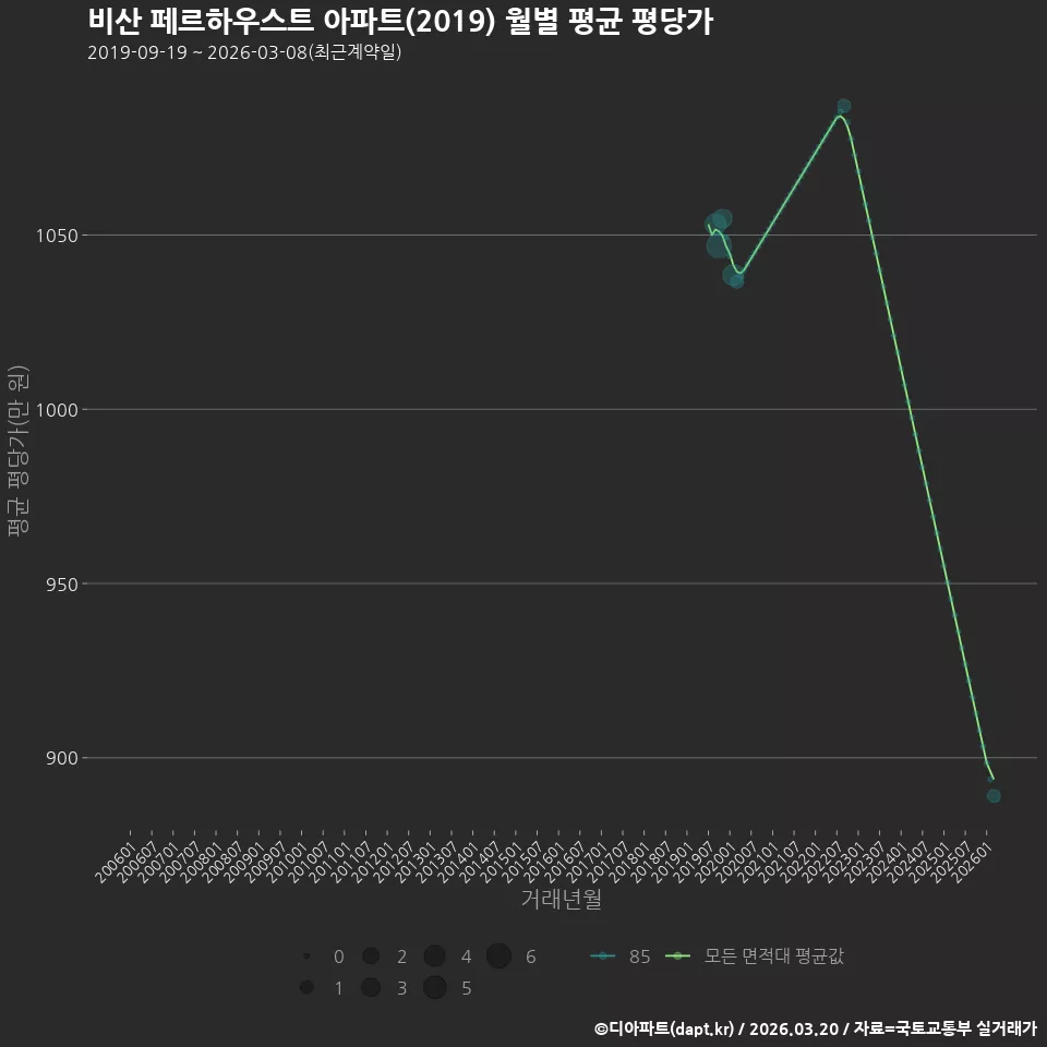 비산 페르하우스트 아파트(2019) 월별 평균 평당가