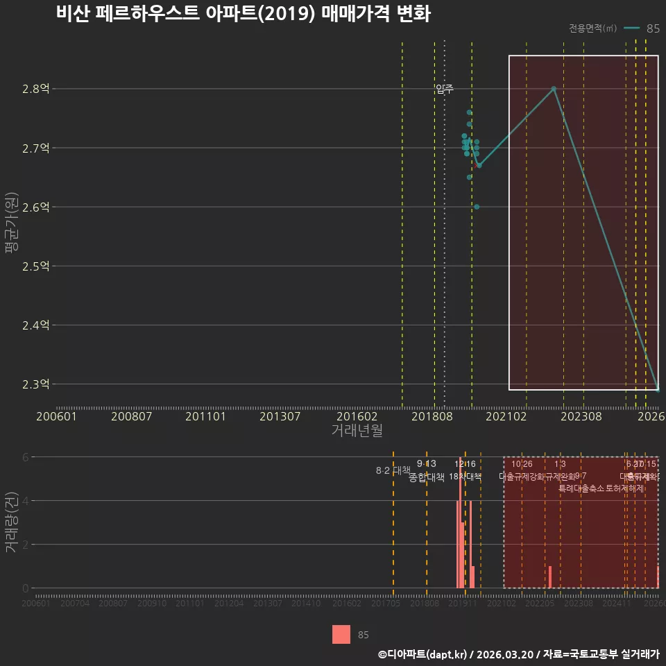 비산 페르하우스트 아파트(2019) 매매가격 변화