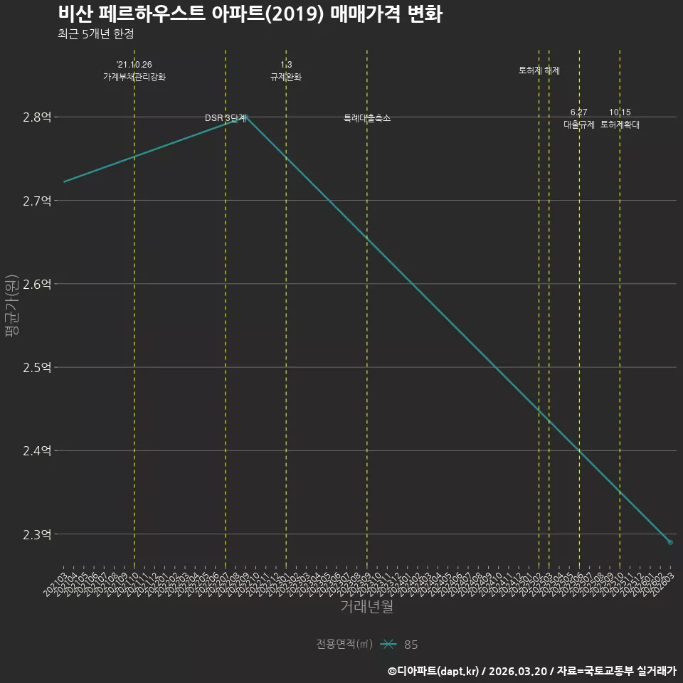 비산 페르하우스트 아파트(2019) 매매가격 변화