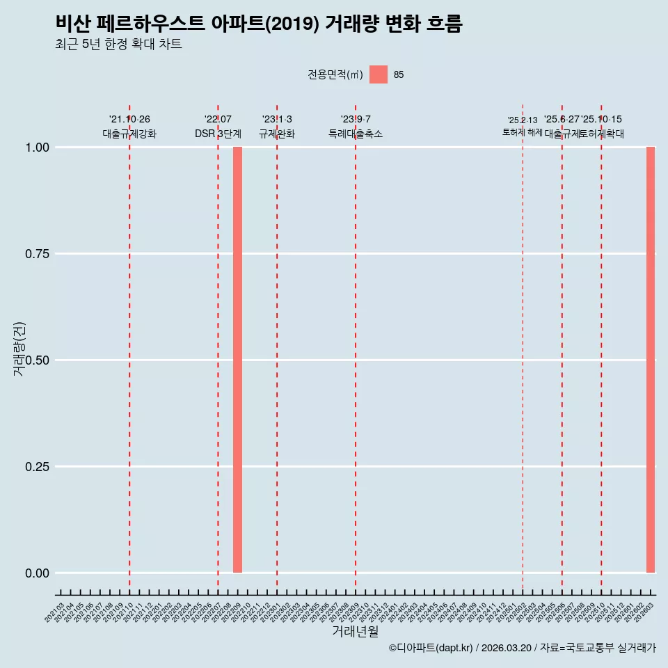 비산 페르하우스트 아파트(2019) 거래량 변화 흐름
