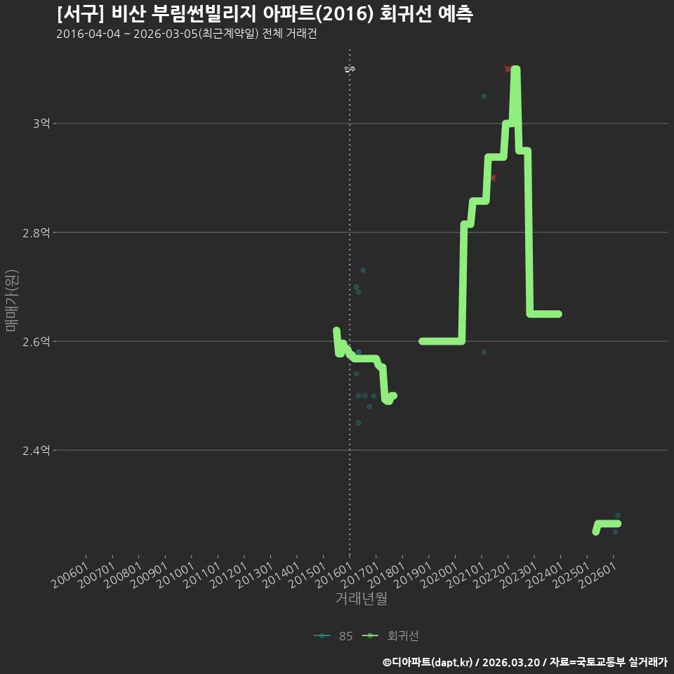 [서구] 비산 부림썬빌리지 아파트(2016) 회귀선 예측