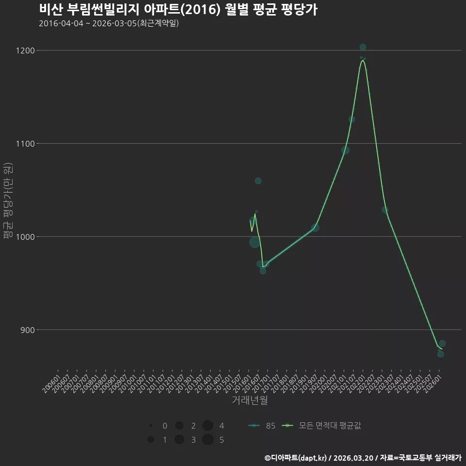 비산 부림썬빌리지 아파트(2016) 월별 평균 평당가