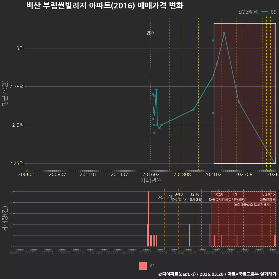 비산 부림썬빌리지 아파트(2016) 매매가격 변화