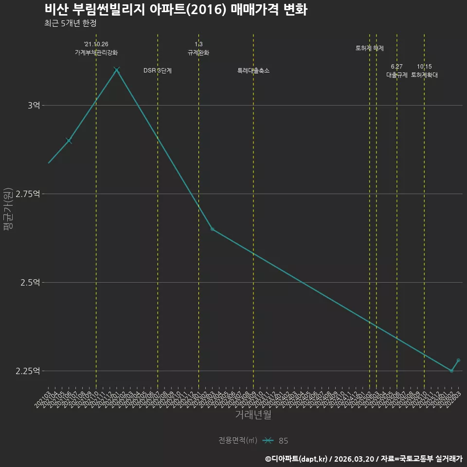 비산 부림썬빌리지 아파트(2016) 매매가격 변화