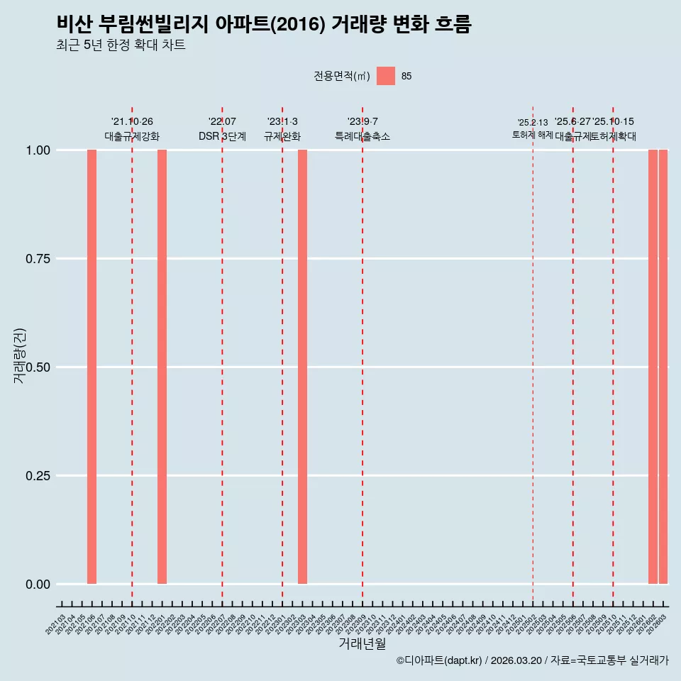 비산 부림썬빌리지 아파트(2016) 거래량 변화 흐름