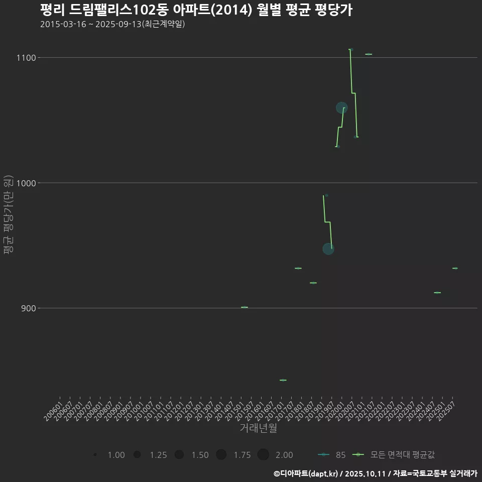 평리 드림팰리스102동 아파트(2014) 월별 평균 평당가