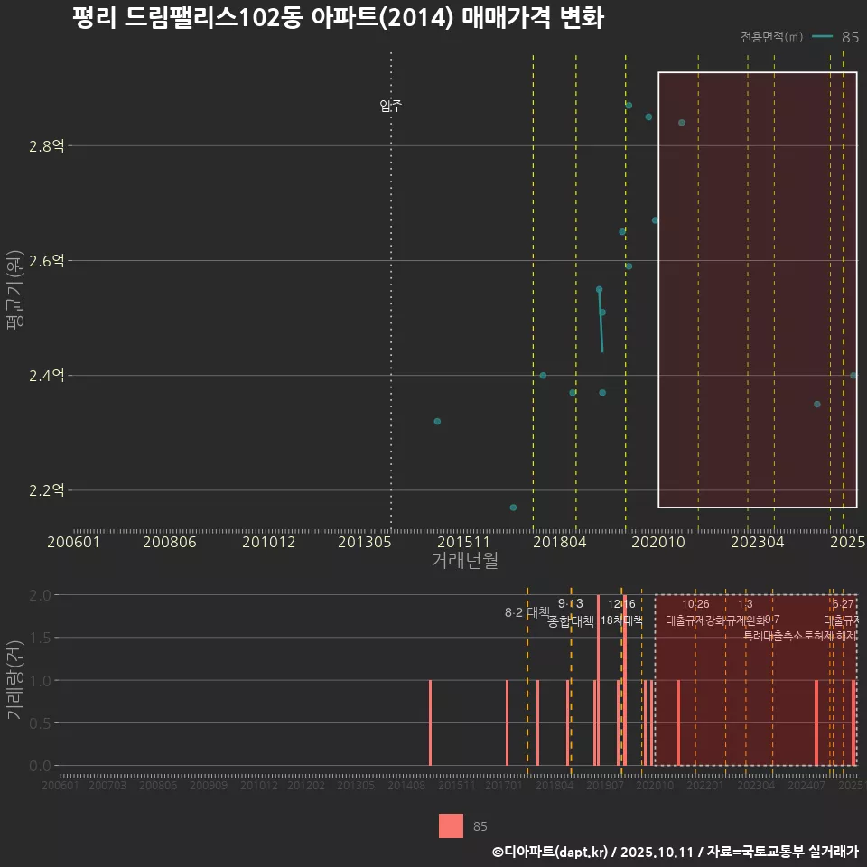 평리 드림팰리스102동 아파트(2014) 매매가격 변화