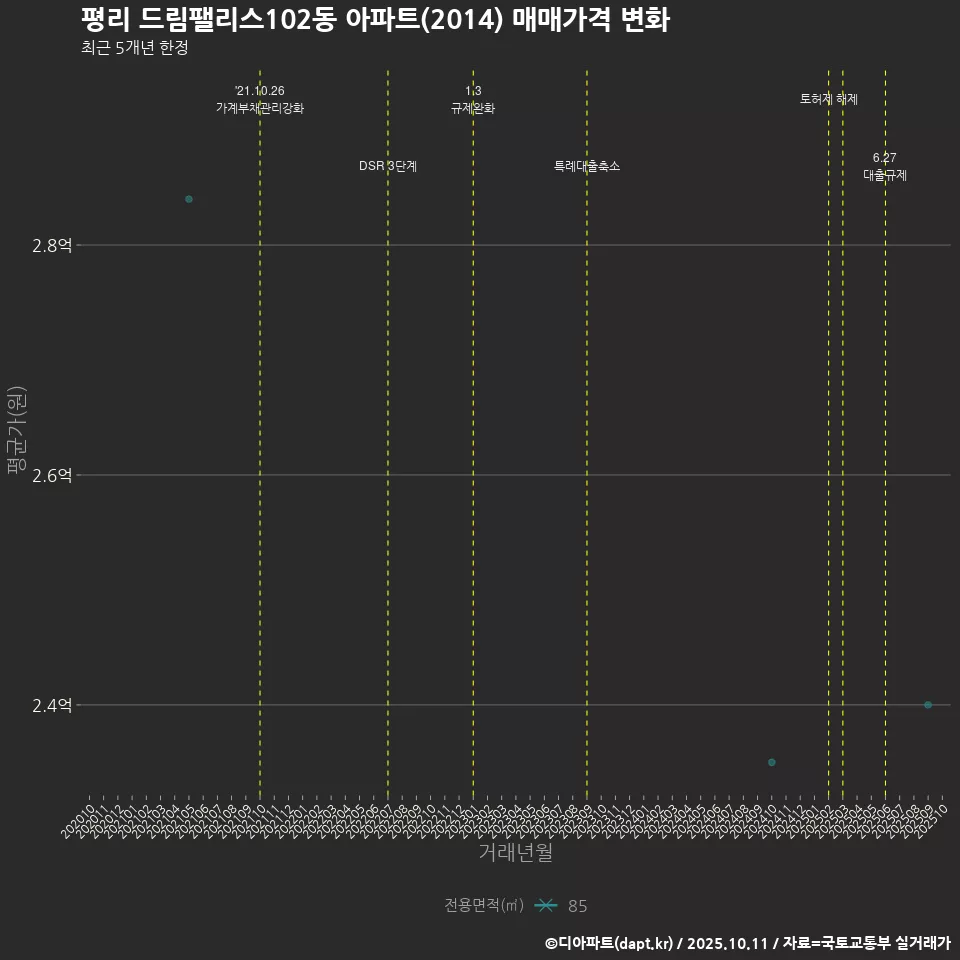 평리 드림팰리스102동 아파트(2014) 매매가격 변화