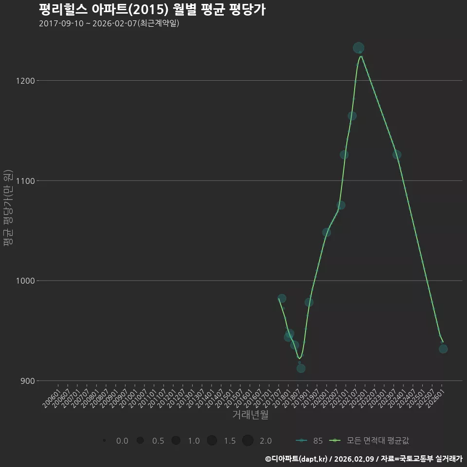 평리힐스 아파트(2015) 월별 평균 평당가
