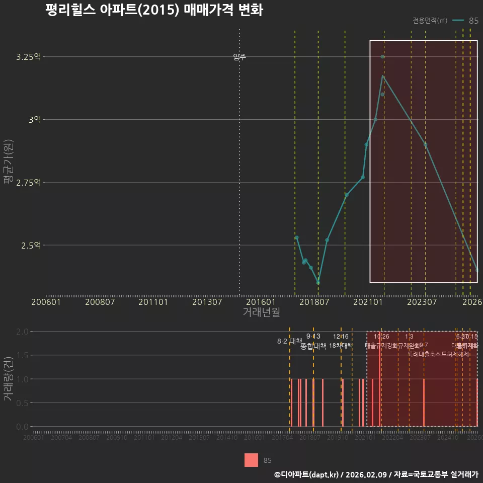 평리힐스 아파트(2015) 매매가격 변화