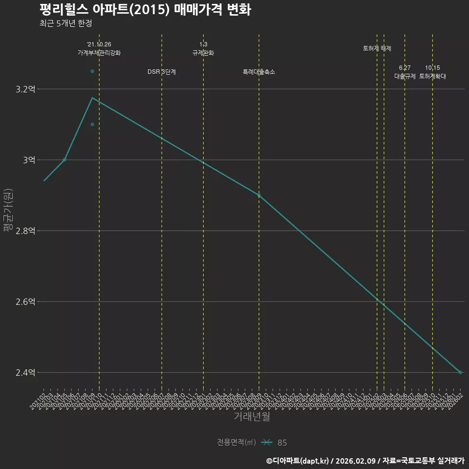 평리힐스 아파트(2015) 매매가격 변화