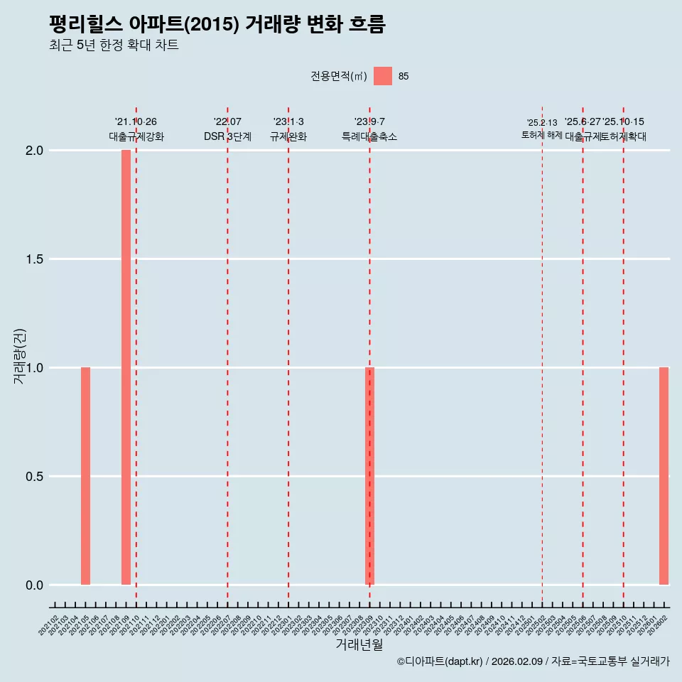 평리힐스 아파트(2015) 거래량 변화 흐름