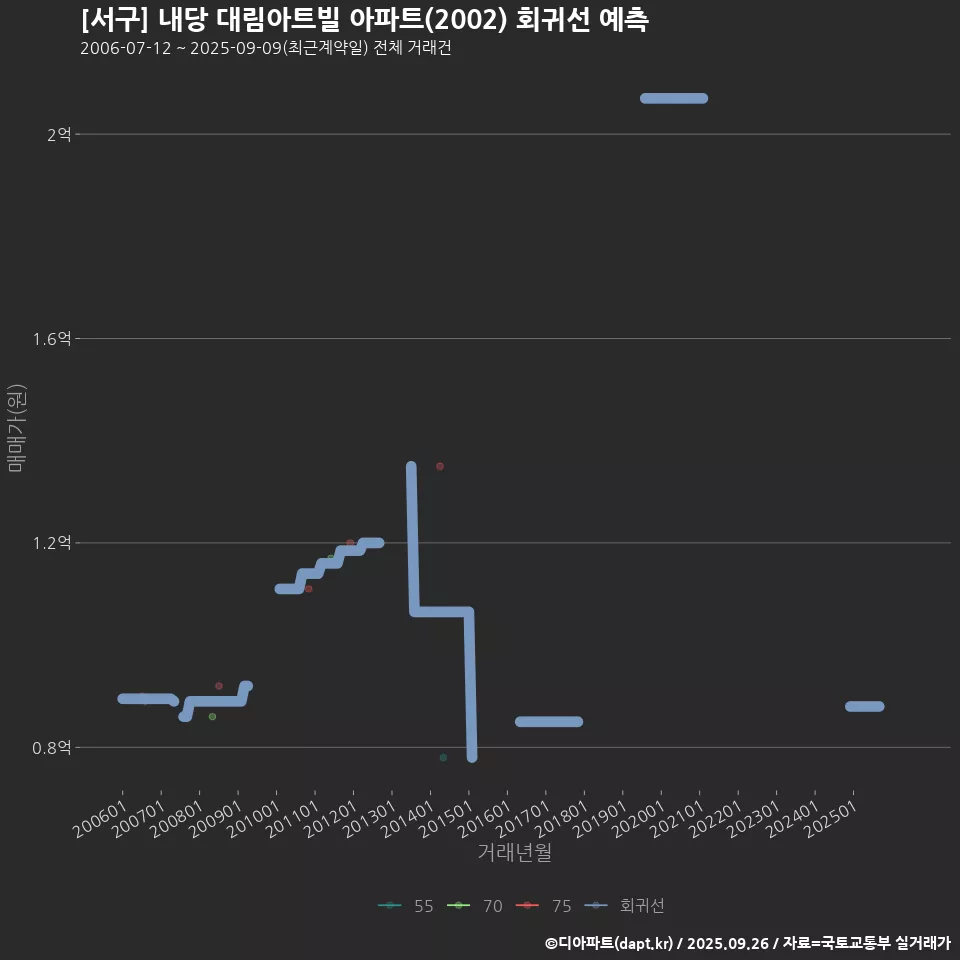 [서구] 내당 대림아트빌 아파트(2002) 회귀선 예측